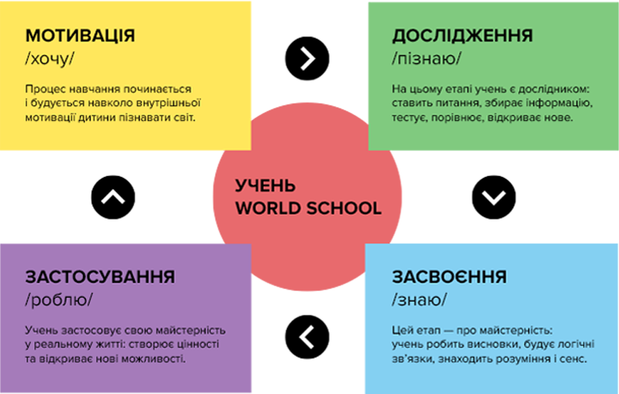 Мотивація World School